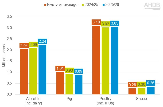 Bar chart of animal feed production for cattle, pork, poultry and sheep.